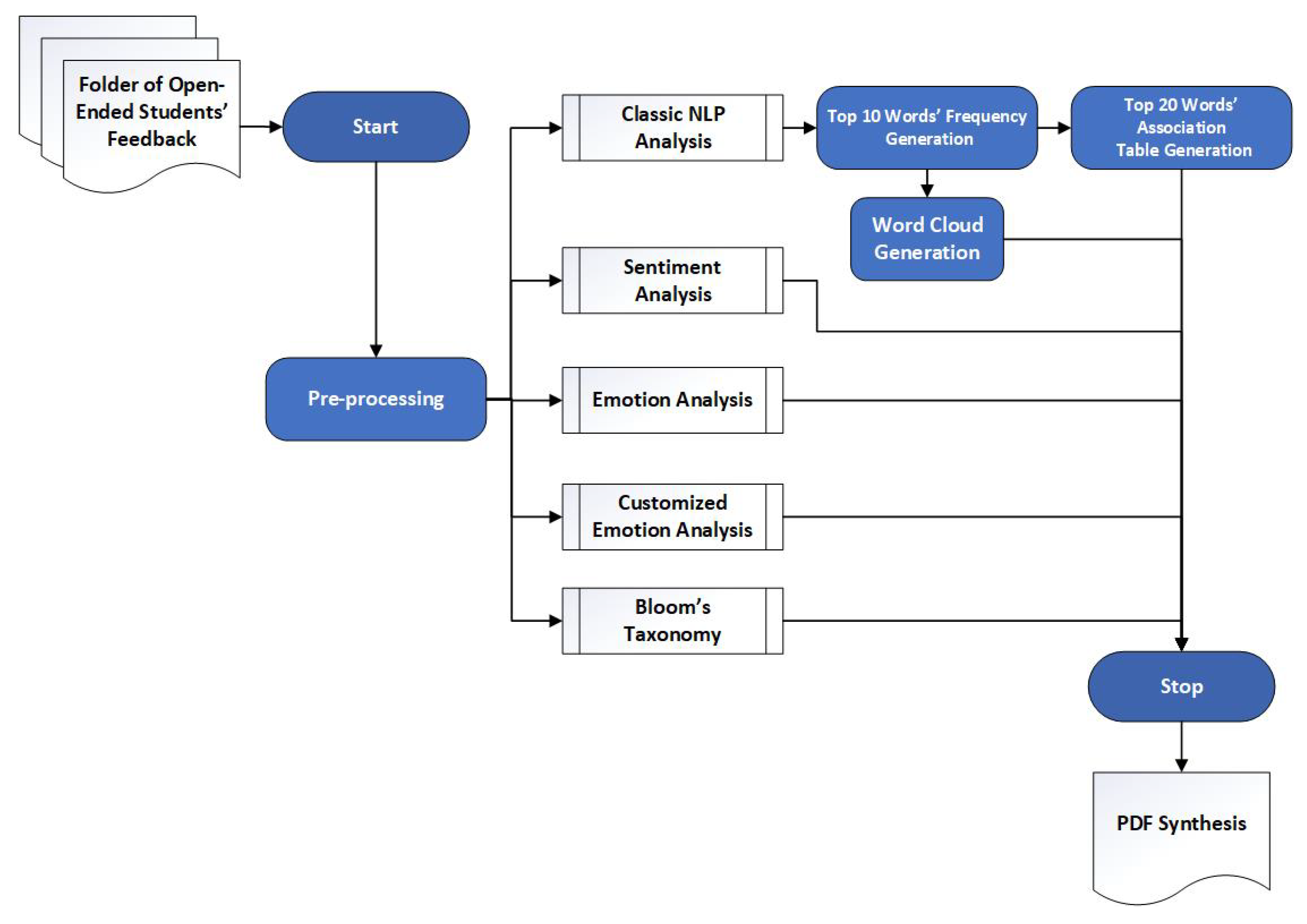 Drainage Strategy Optimization