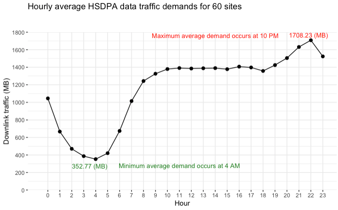 Traffic demand prediction